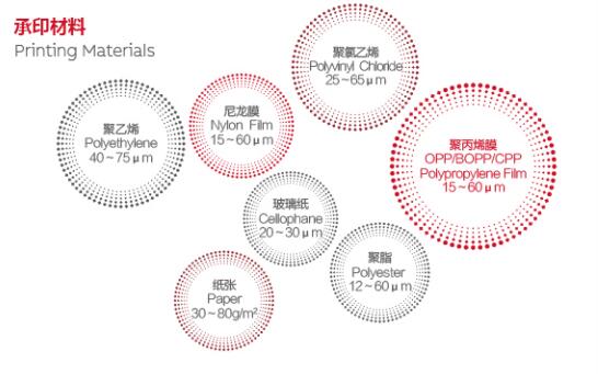 AZJ-D系列水墨高速电脑套色凹版印刷机(三电机)承印材料